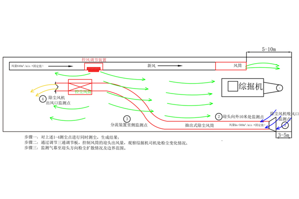 測點(diǎn)①-⑥粉塵濃度、風(fēng)量風(fēng)速匯總表